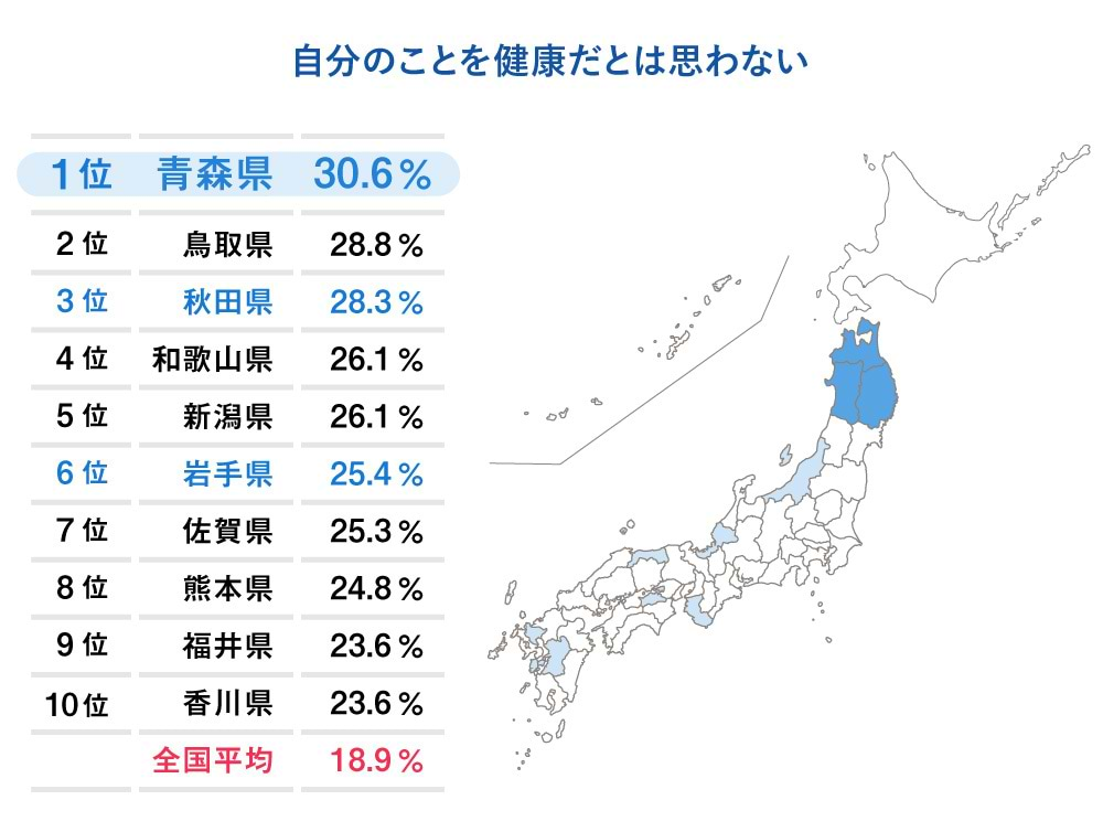 自分のことを健康だと思わない