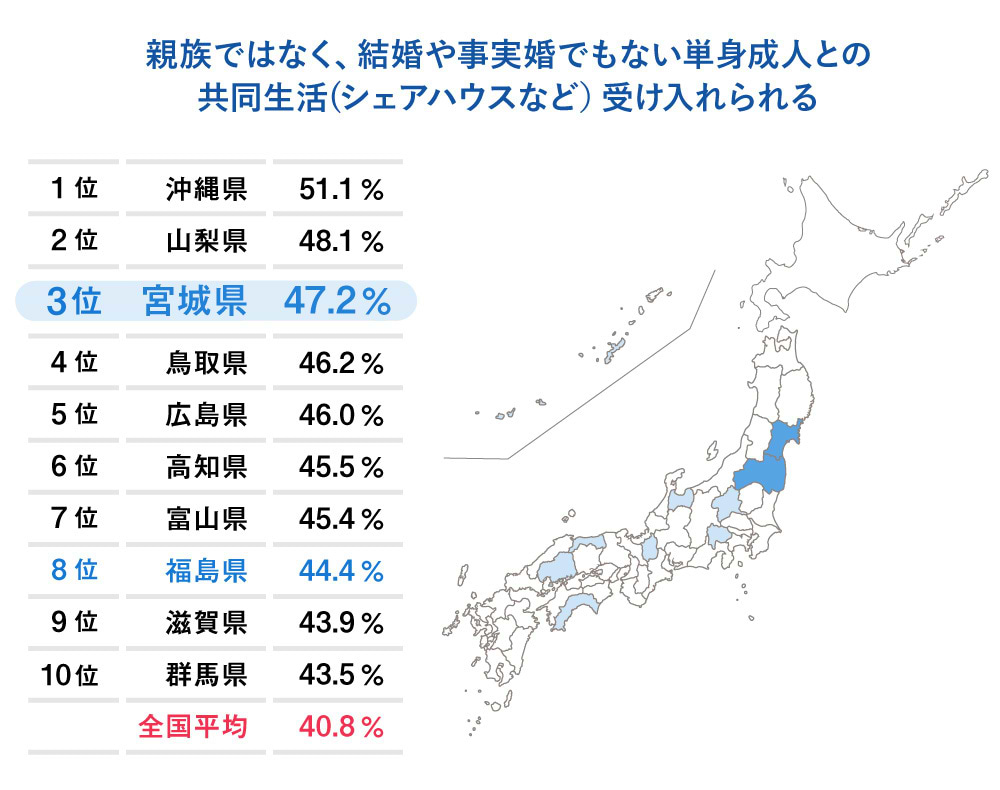 シェアハウスなどの共同生活について