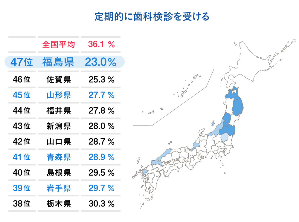 定期的に歯科検診を受ける