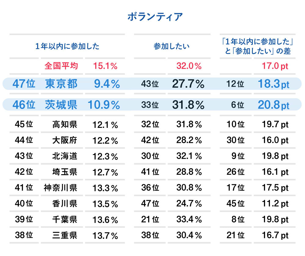 ボランティアへの参加経験や参加意向