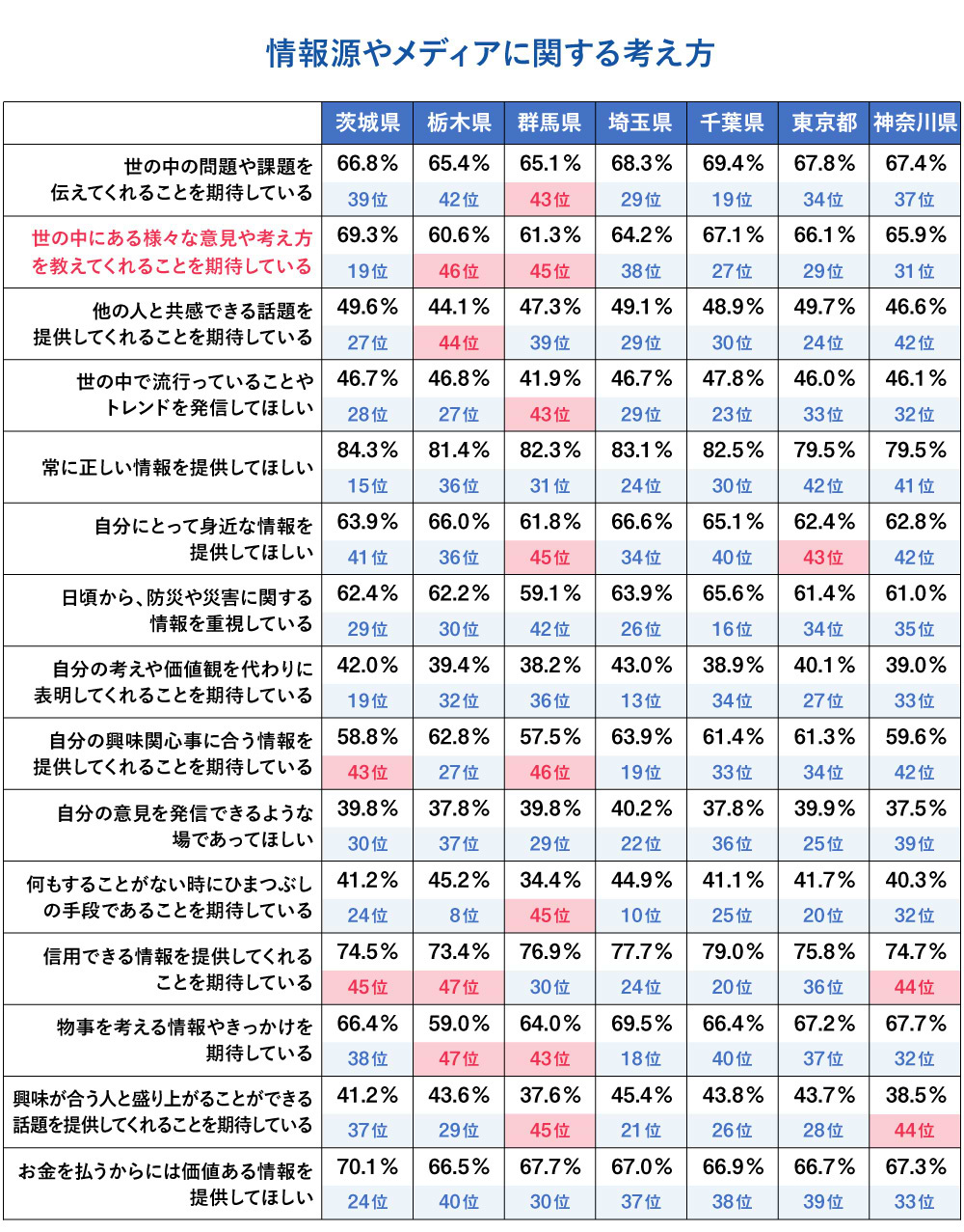 情報源やメディアに期待していること