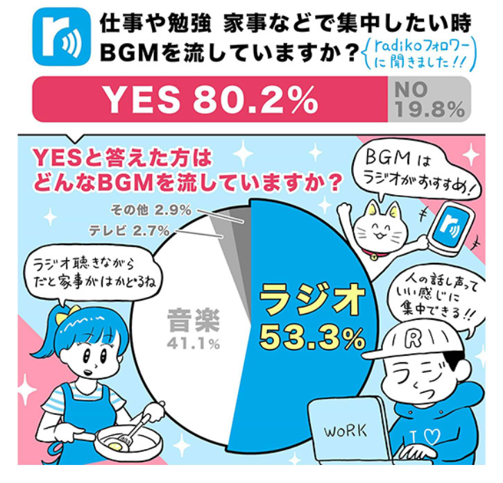 グラフ：仕事や勉強、家事などで集中したい時、BGMを流していますか？