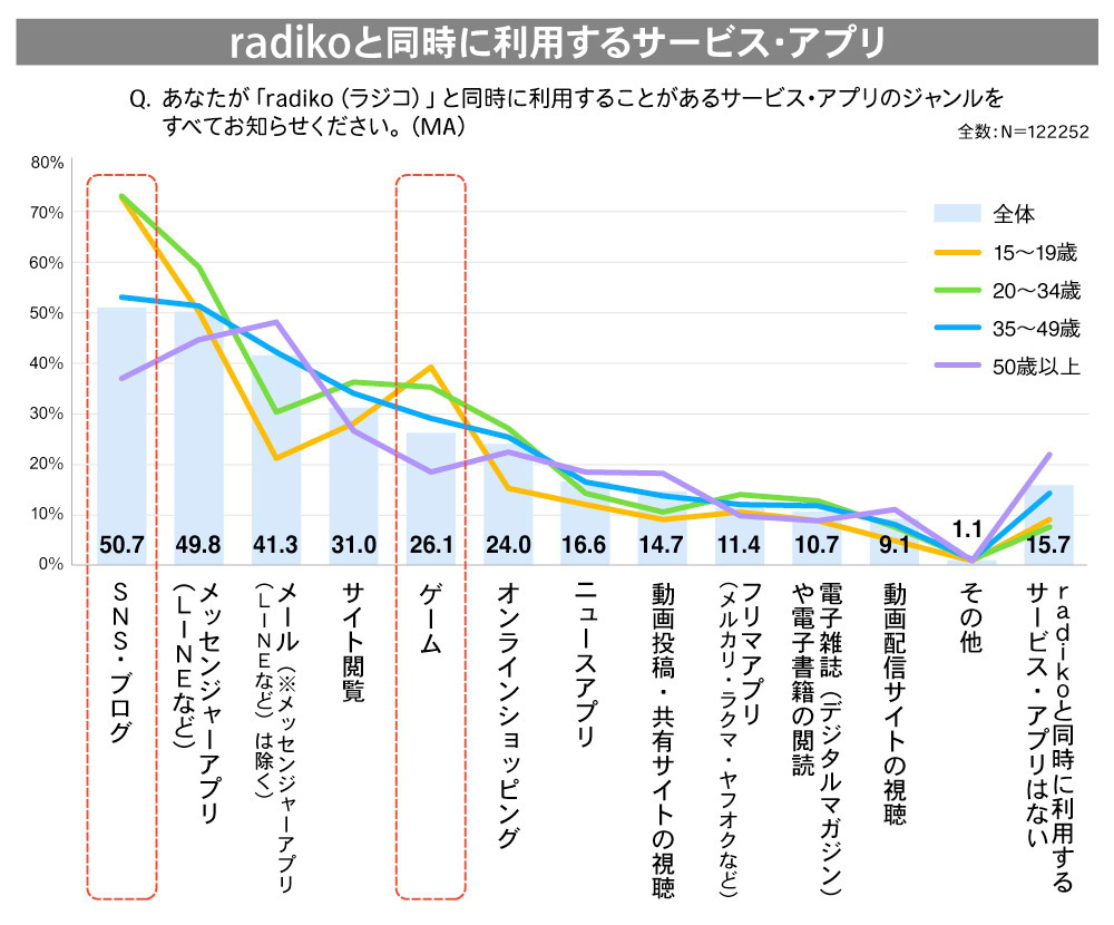 グラフ：radiko（ラジコ）と同時に使用することのあるサービス・アプリ