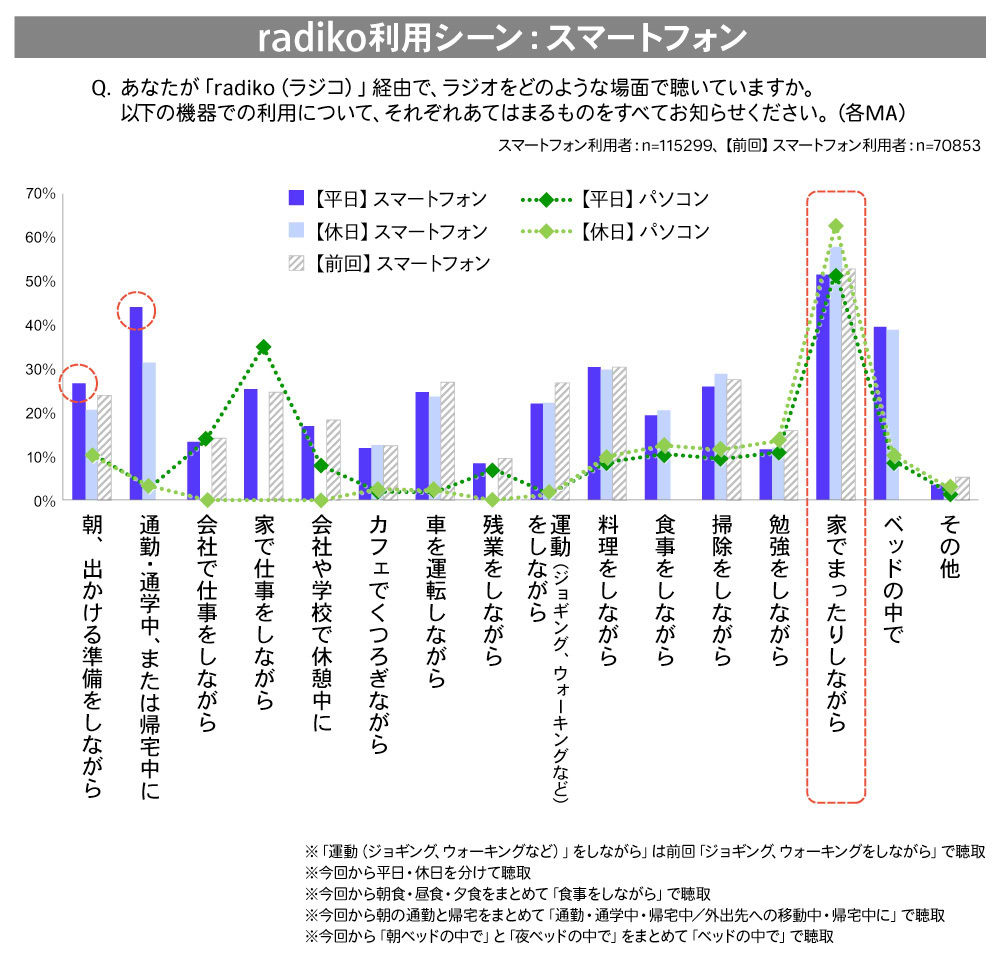 グラフ：ラジオをどのような場面で聴いていますか？