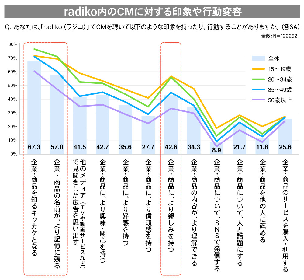 グラフ：ラジオCMを聞いた時の印象や行動