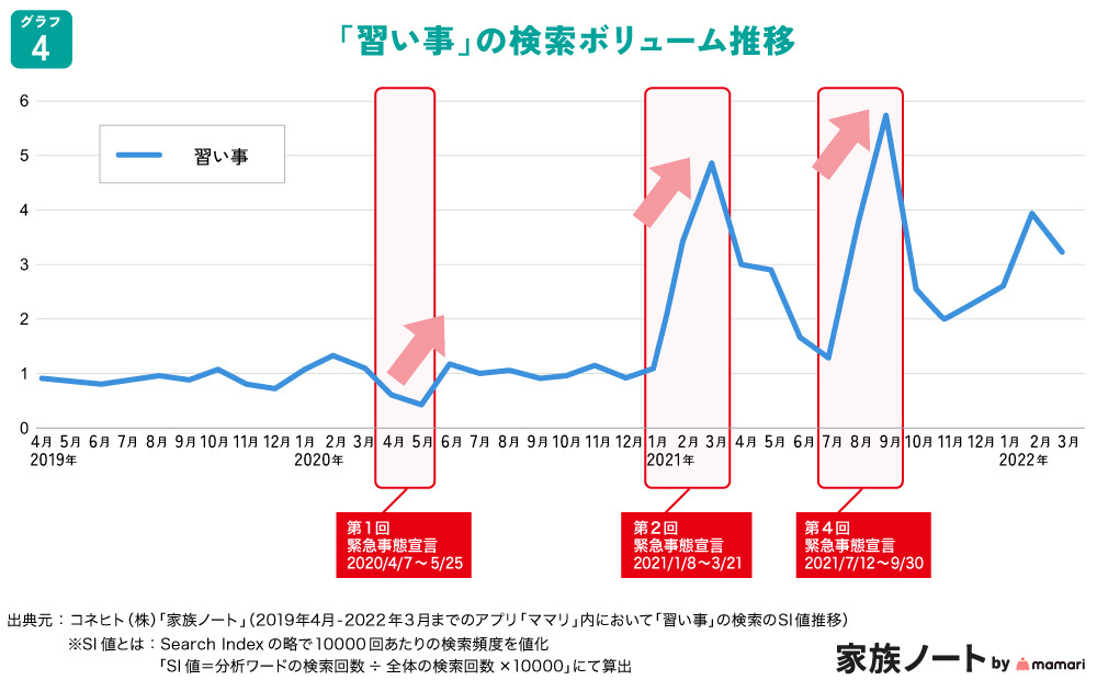 「習い事」を含む投稿数