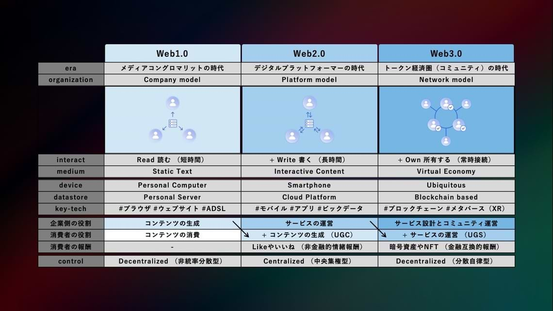 Web3.0 をインターネットの時代に基づいて観測する