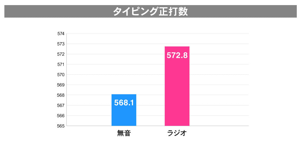 グラフ：タイピング正打数