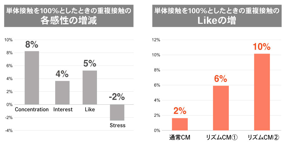 グラフ：ラジオCMとテレビCMの重複接触による感情や好意度の変化割合