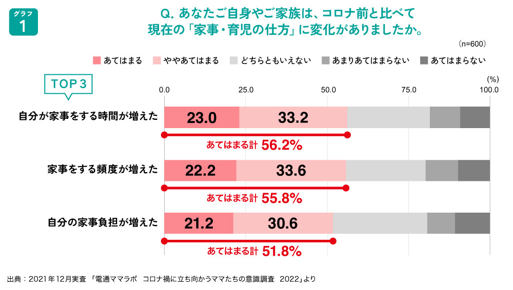 家事負担が増大