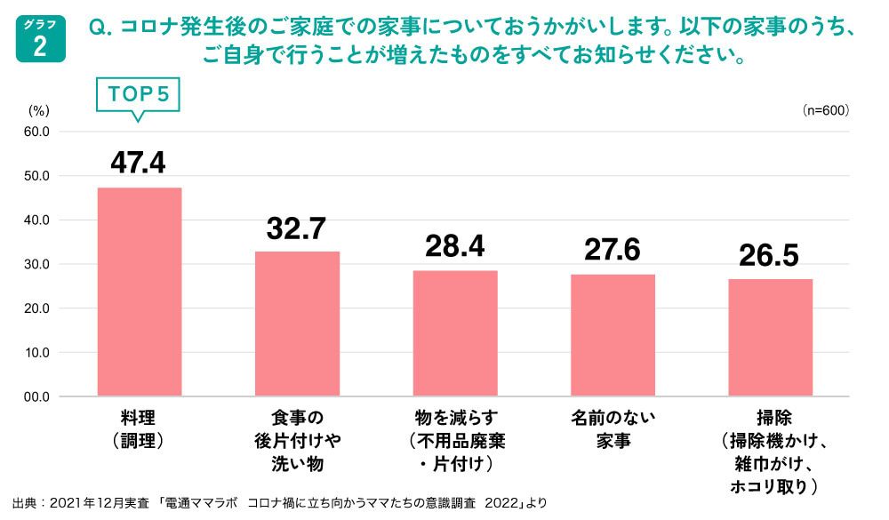 増えた家事の内訳