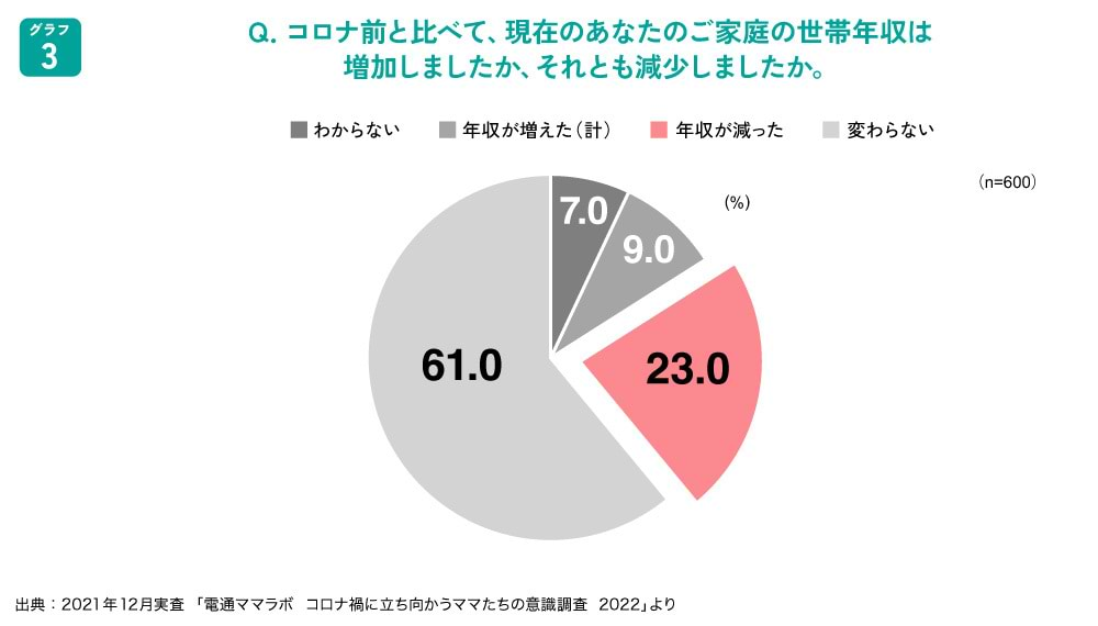 家計を圧迫する世帯収入の減少