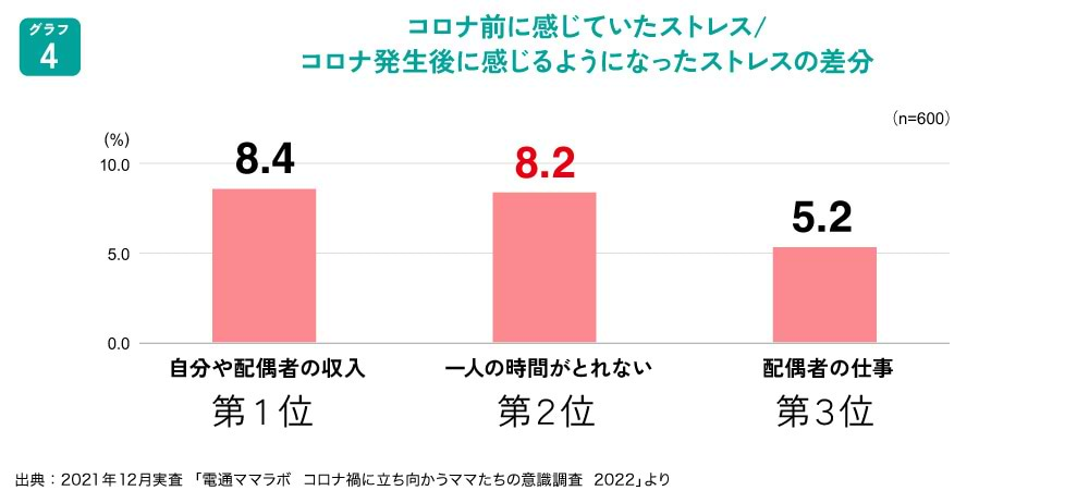 コロナ前と後でのストレスの差分