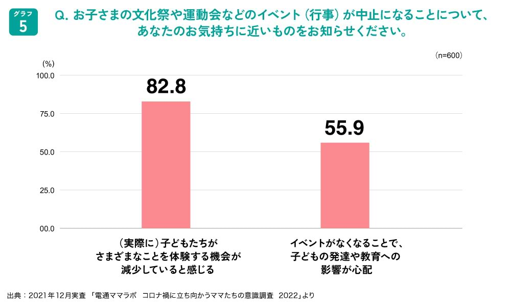 リアル体験減少による子どもへの影響に対する不安