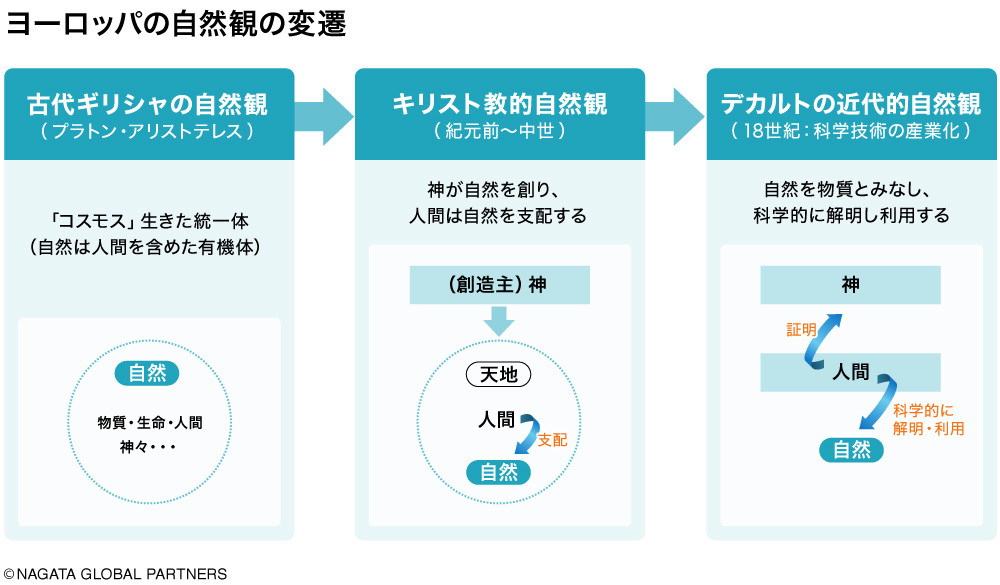 ヨーロッパの自然観の変遷