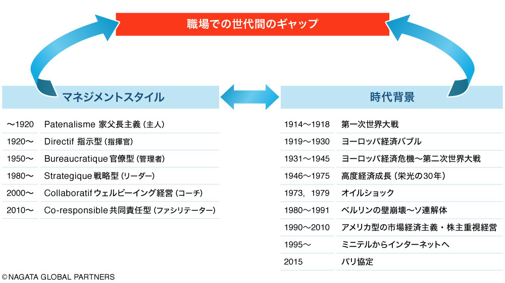 職場での世代間ギャップ