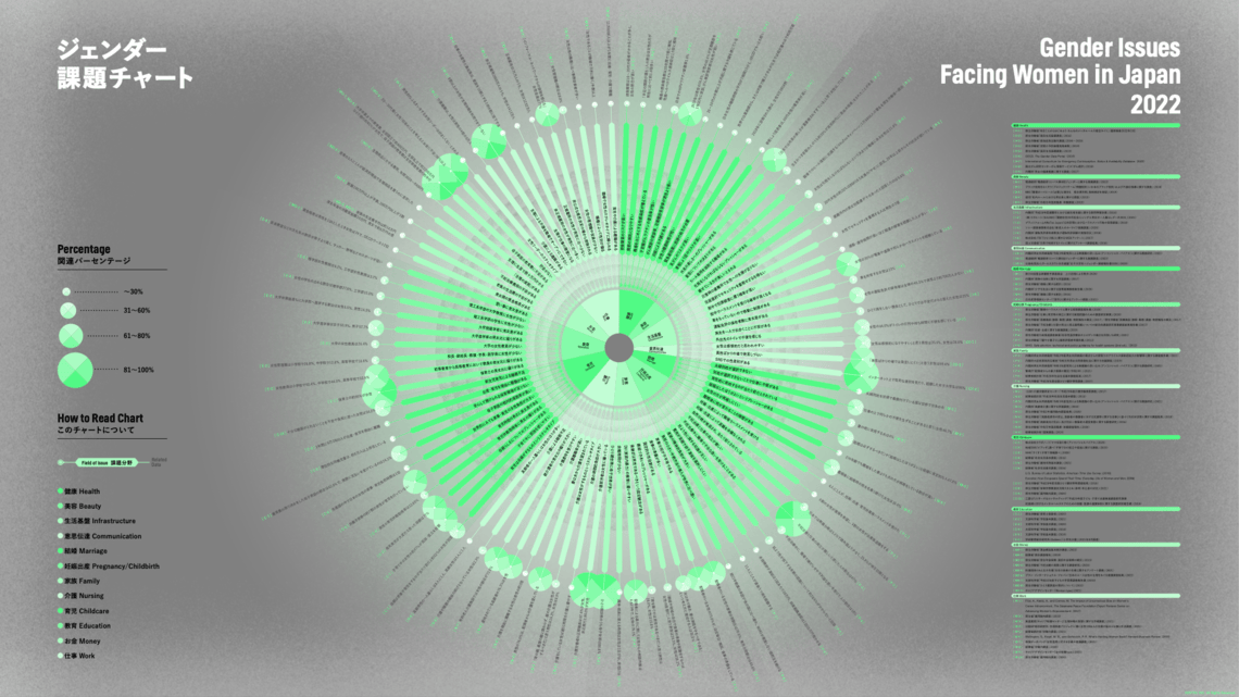 「ジェンダー課題チャート」https://www.dentsu.co.jp/news/release/2022/0307-010501.html