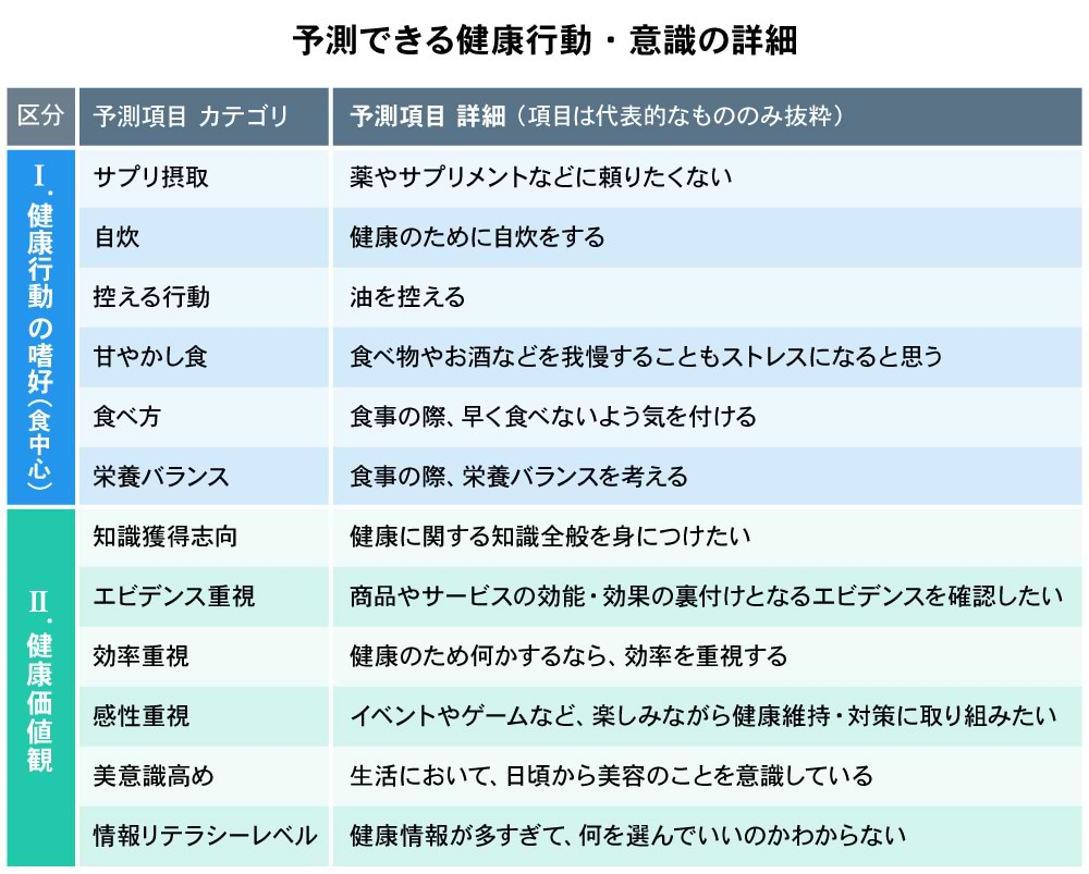 予測できる健康行動、意識の詳細