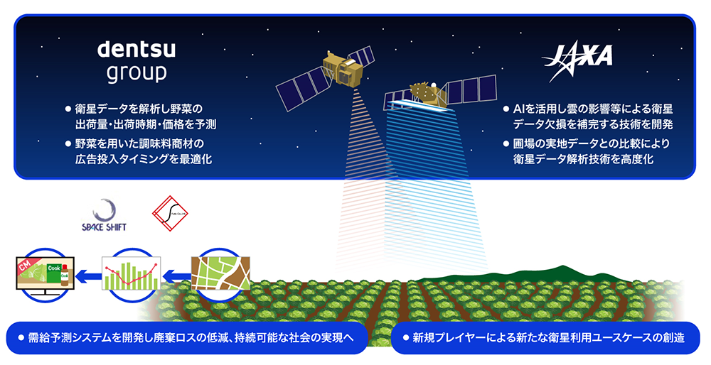 宇宙航空研究開発機構（JAXA）と電通グループの事業コンセプト共創イメージ図