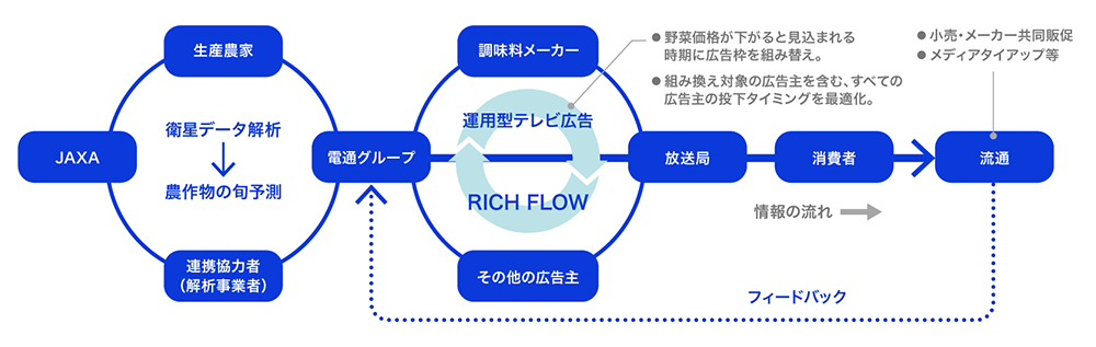 「RICH FLOW」を基盤に需要側と供給側を同期させたモデル図