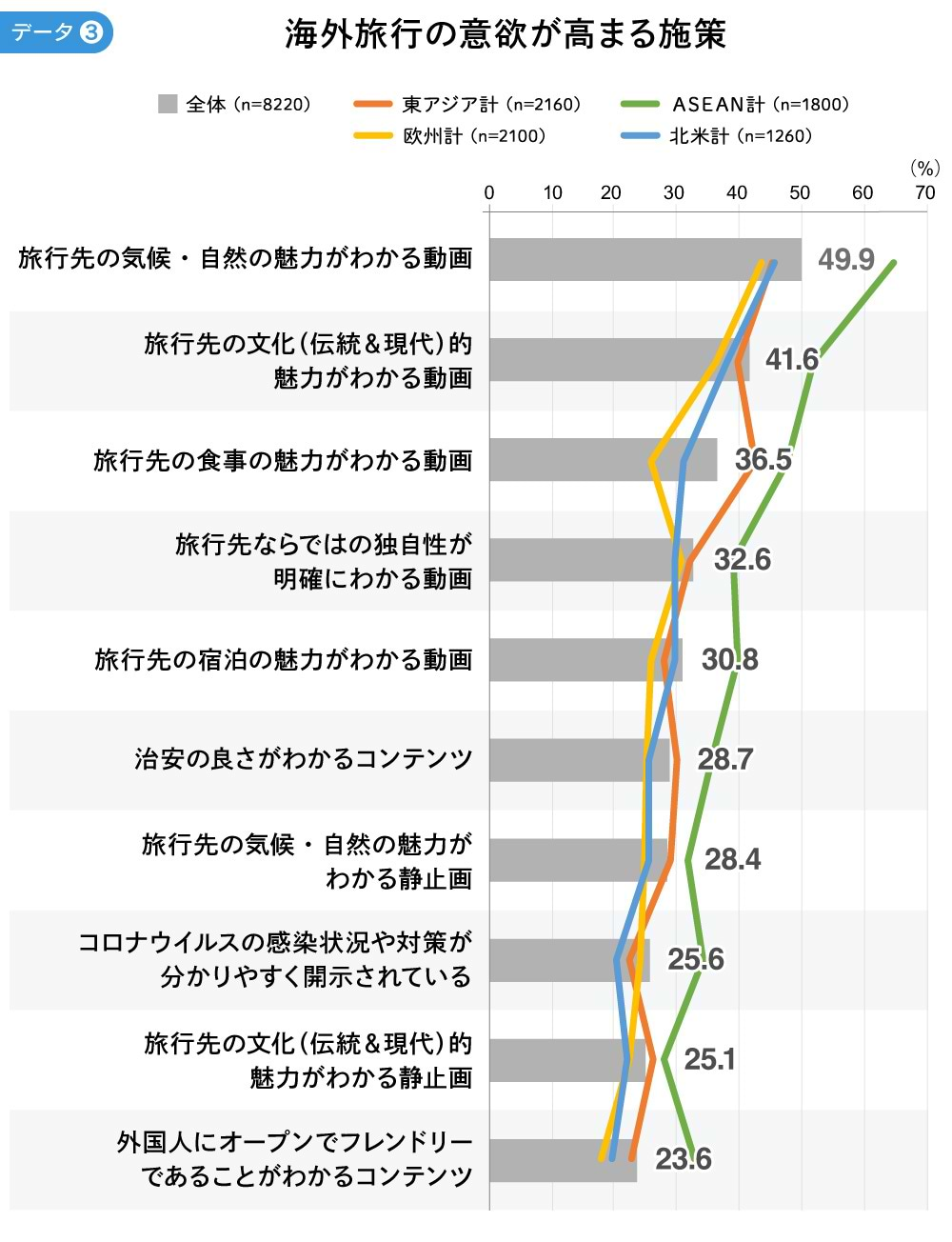 海外旅行の意欲が高まる施策