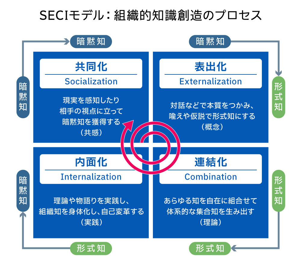 野中郁次郎