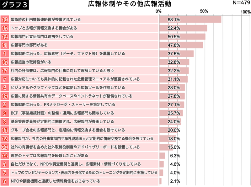 グラフ3_広報体制やその他広報活動