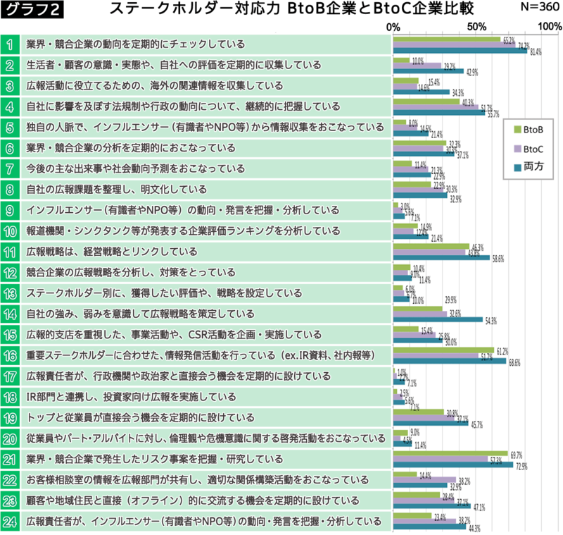 グラフ2_ステークホルダー対応力_BtoB企業とBtoC企業比較