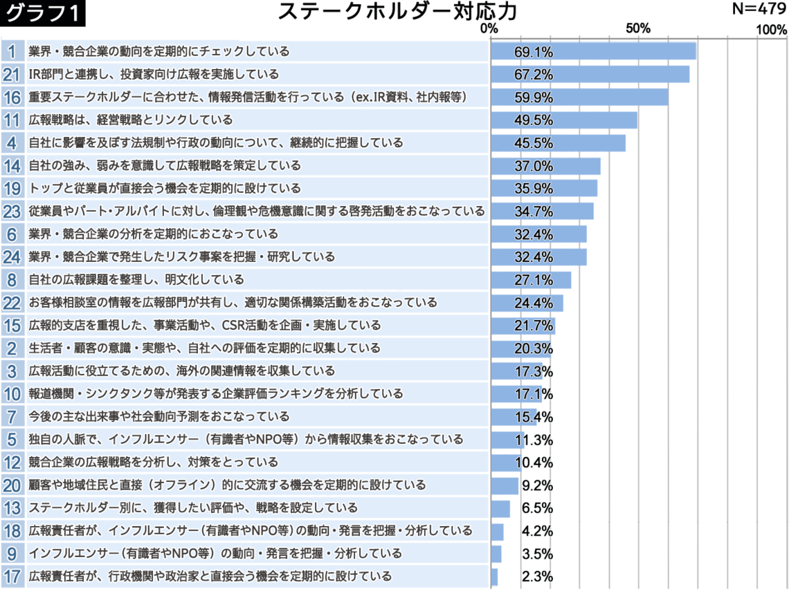 グラフ1_ステークホルダー対応力