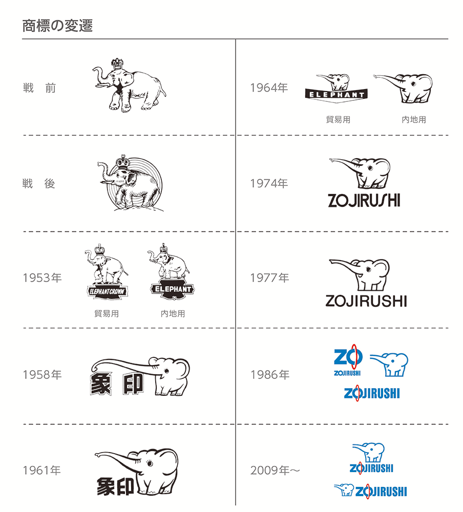 象印の商標の変遷