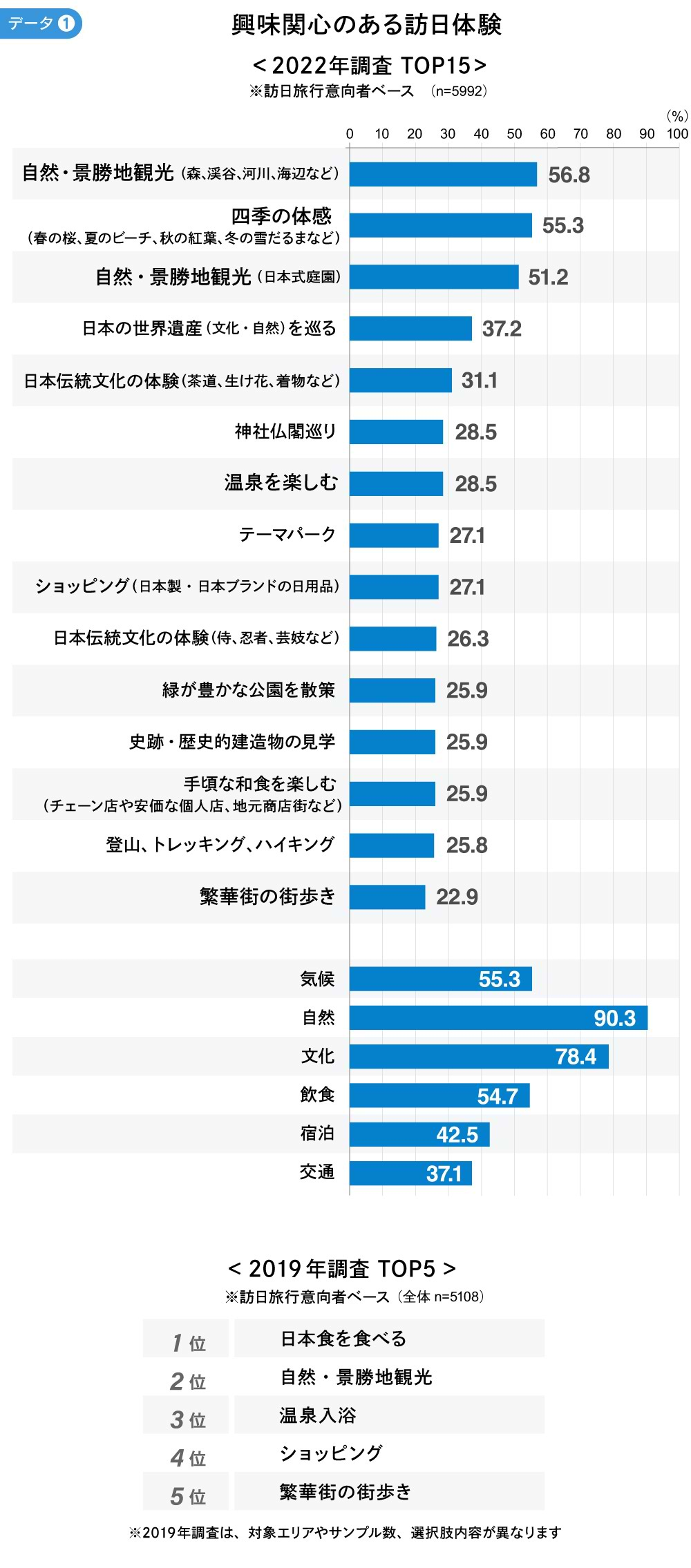 興味関心のある訪日体験