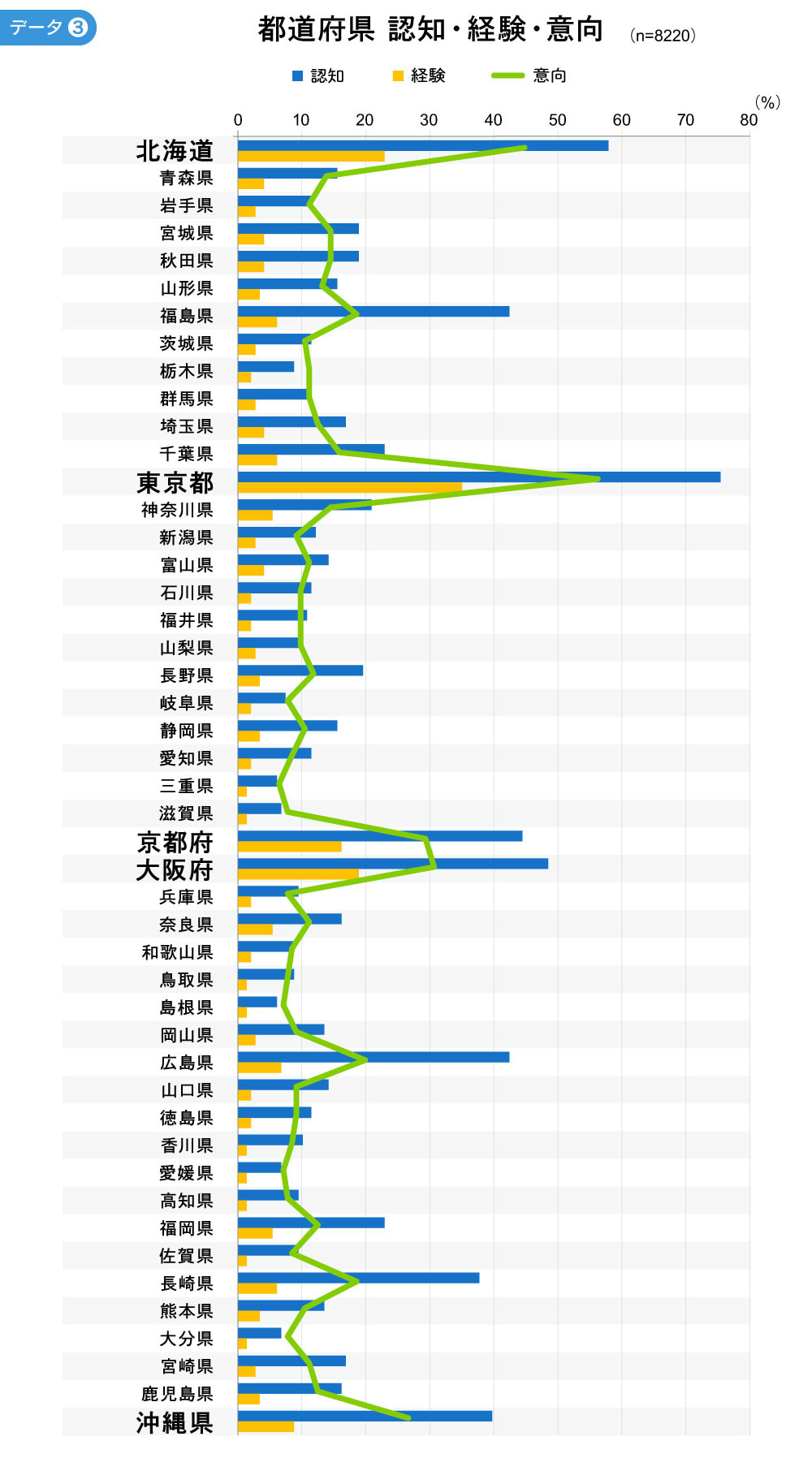 都道府県　認知、経験、意向