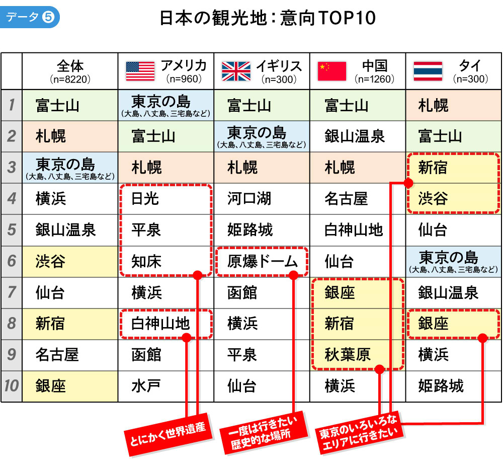 日本の観光地　意向TOP10