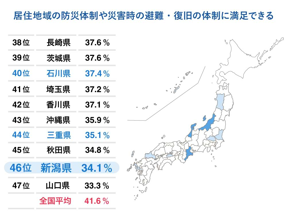 防災体制や災害時の避難・復旧の体制