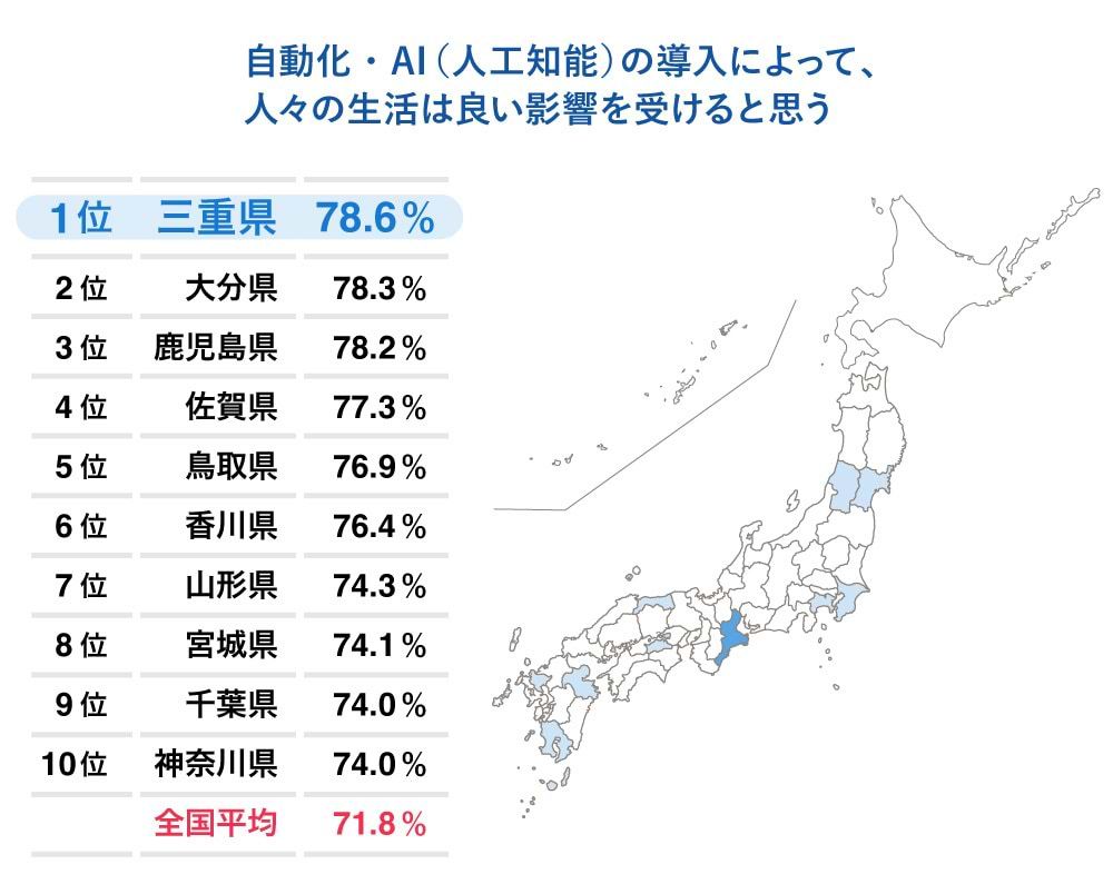 自動化・AI（人工知能）の導入によって、人々の生活は良い影響を受ける