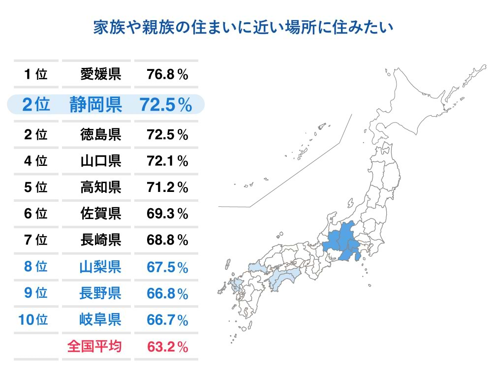 家族や親族の住まいに近い