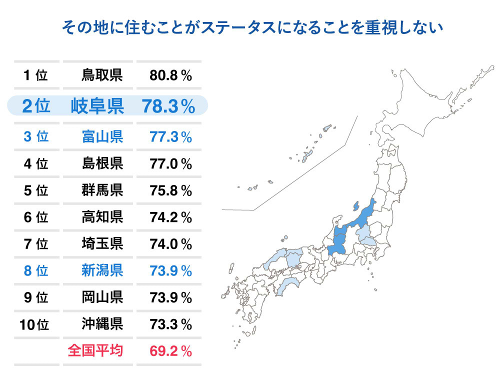 住むことがステータスになることを重視するか