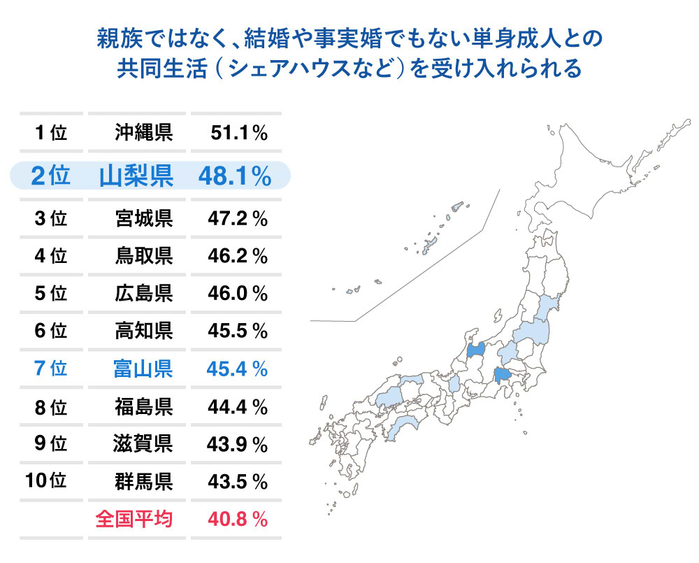 シェアハウスを「受け入れられる」