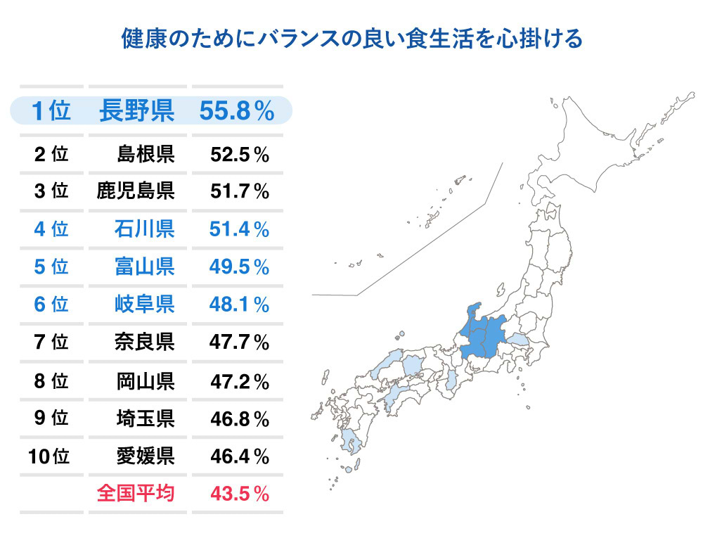 バランスの良い食生活を心掛ける