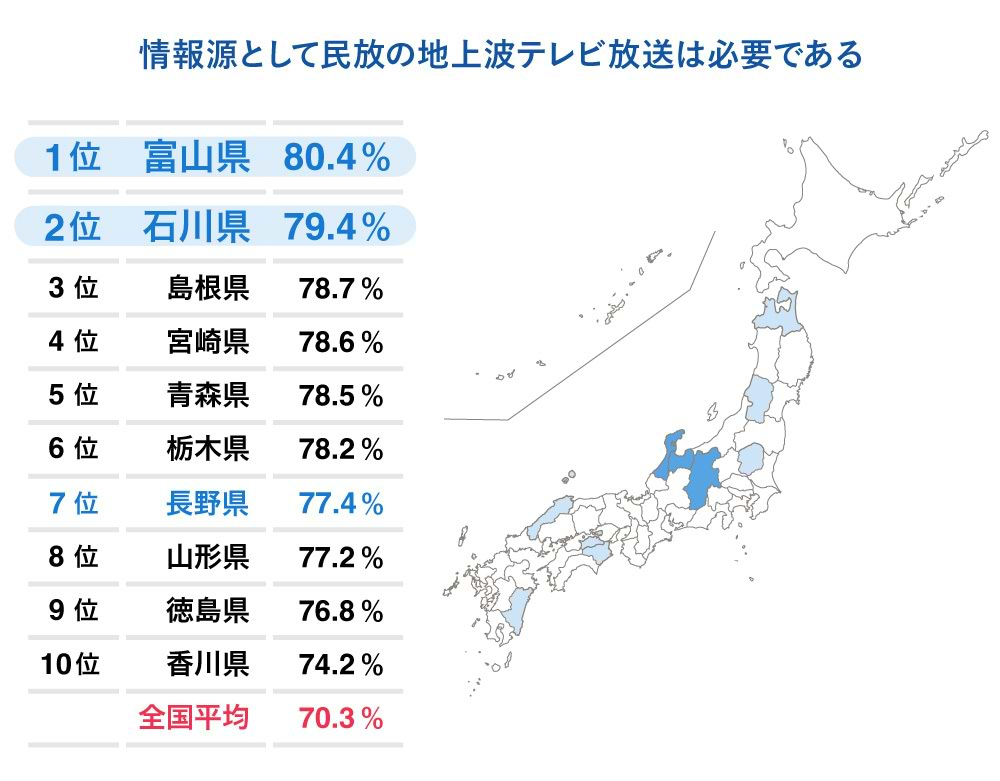 「民放の地上波テレビ」を「必要である」