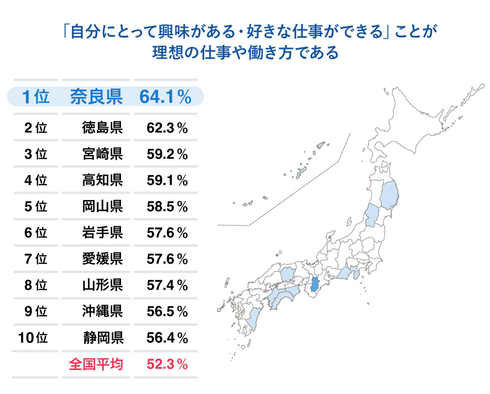 「自分にとって興味がある・好きな仕事ができる」