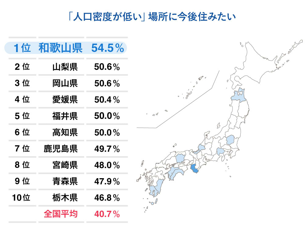 「人口密度が低い」ことを重視する