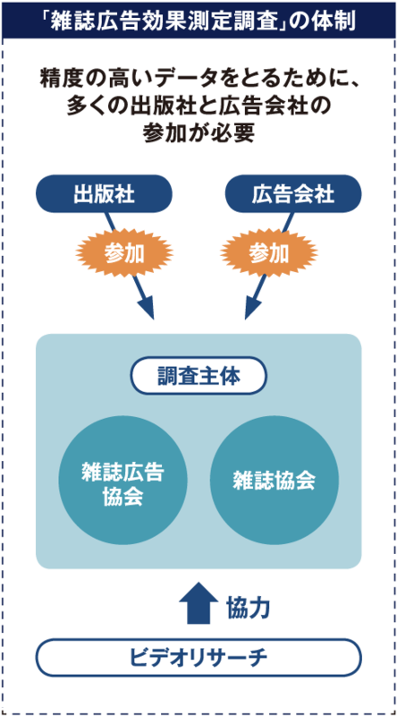 雑誌広告効果測定調査の態勢