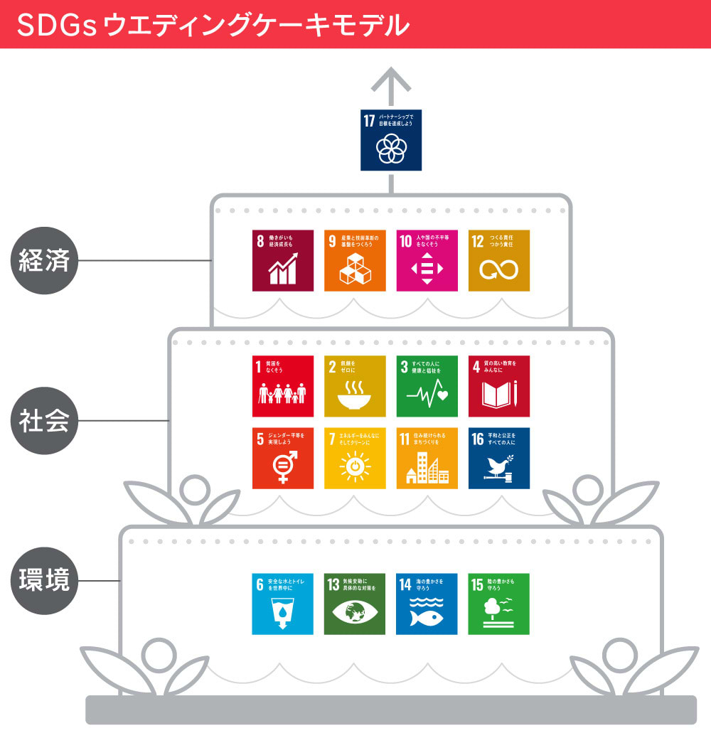 SDGsウエディングケーキモデル