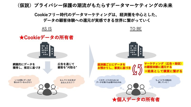 データマーケティングの未来