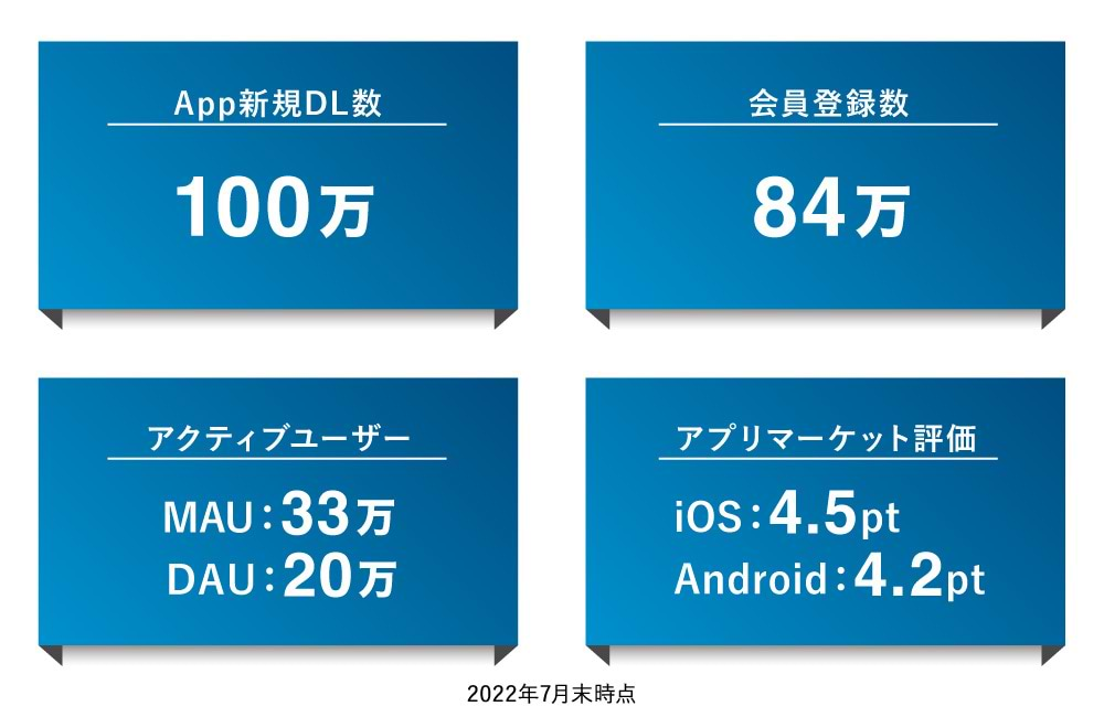 アプリの成長まとめ