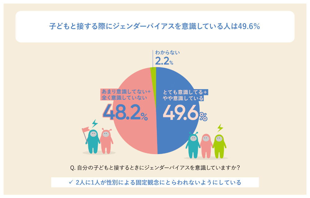 子どもと接するときにジェンダーバイアスを意識している