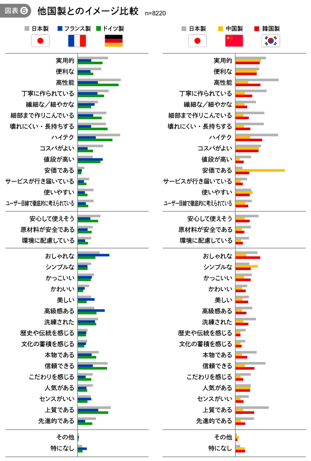 他国性とのイメージ比較