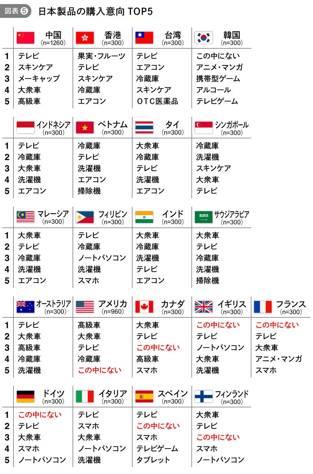 日本製品の購入意向TOP5