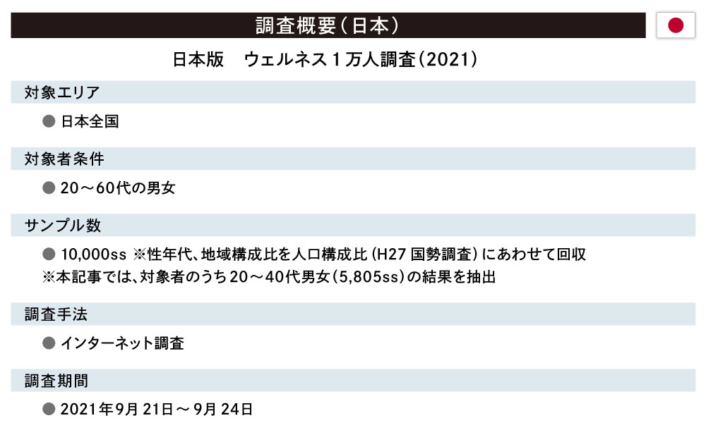 日本版　ウェルネス1万人調査（2021）